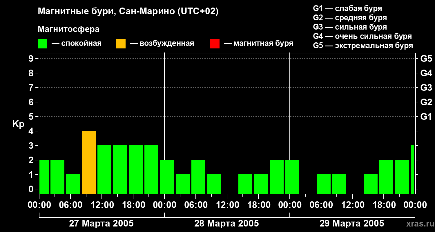 Изменения геомагнитного индекса Kp