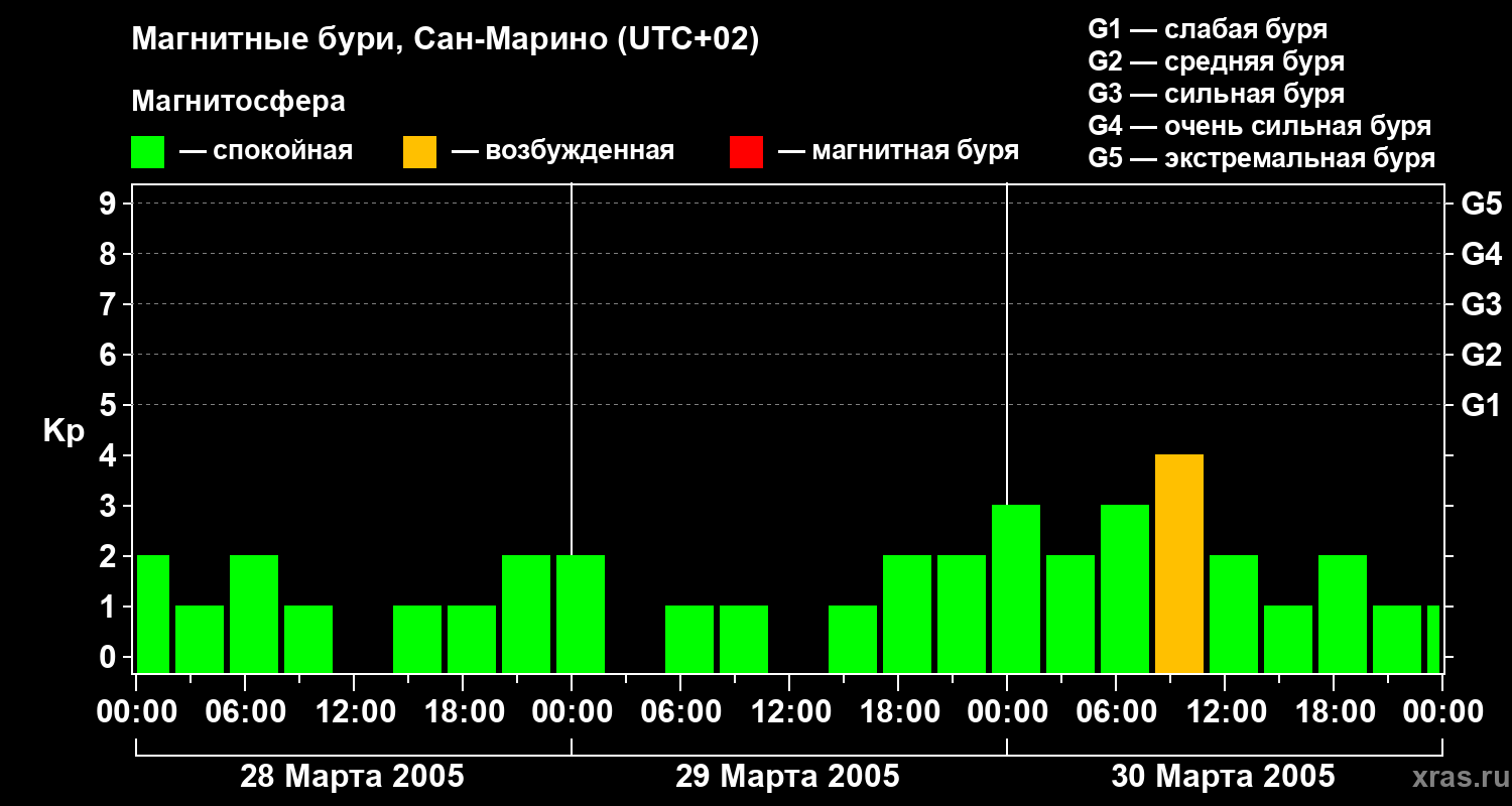 Изменения геомагнитного индекса Kp