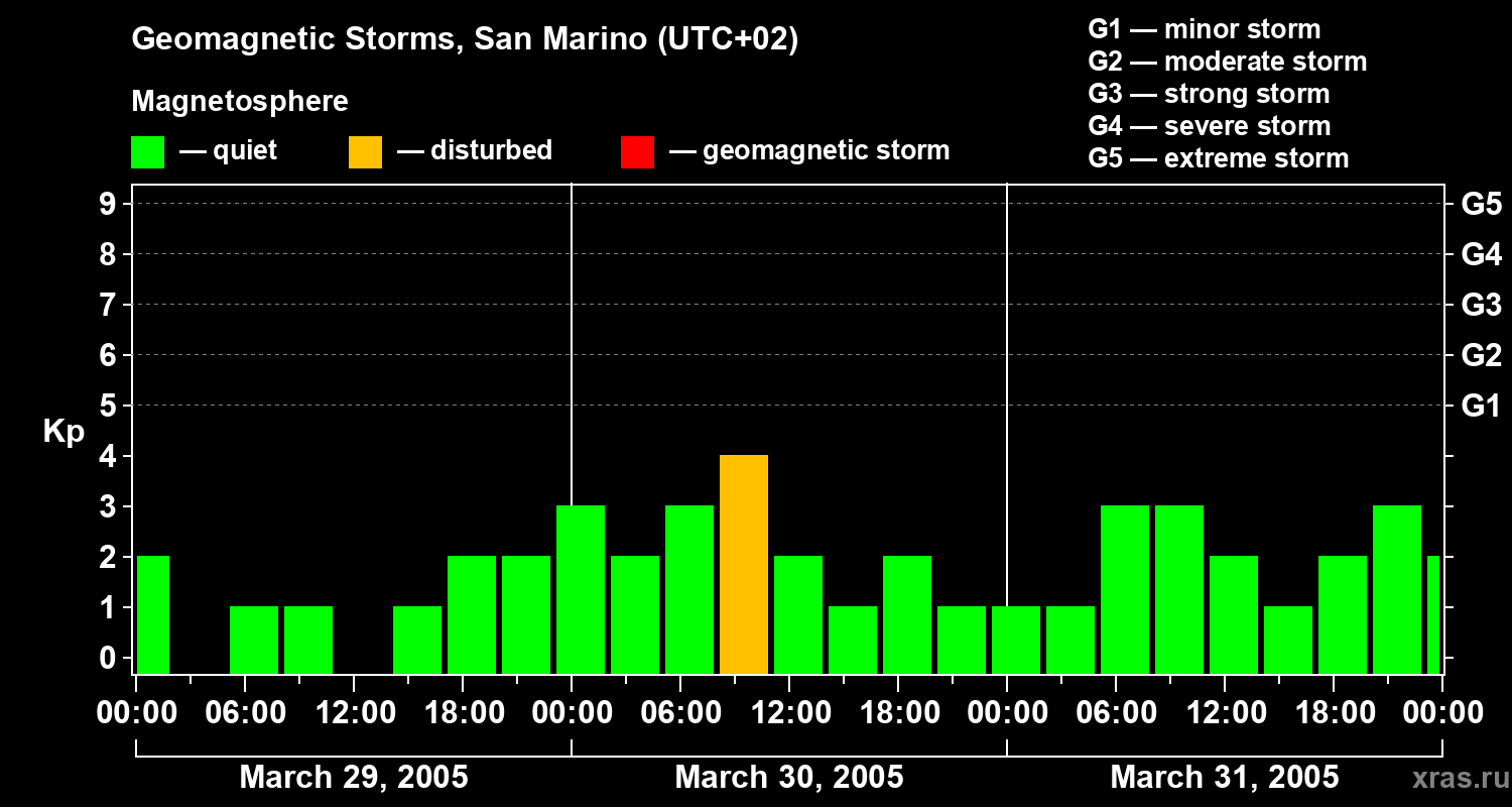 Changes in the geomagnetic index Kp