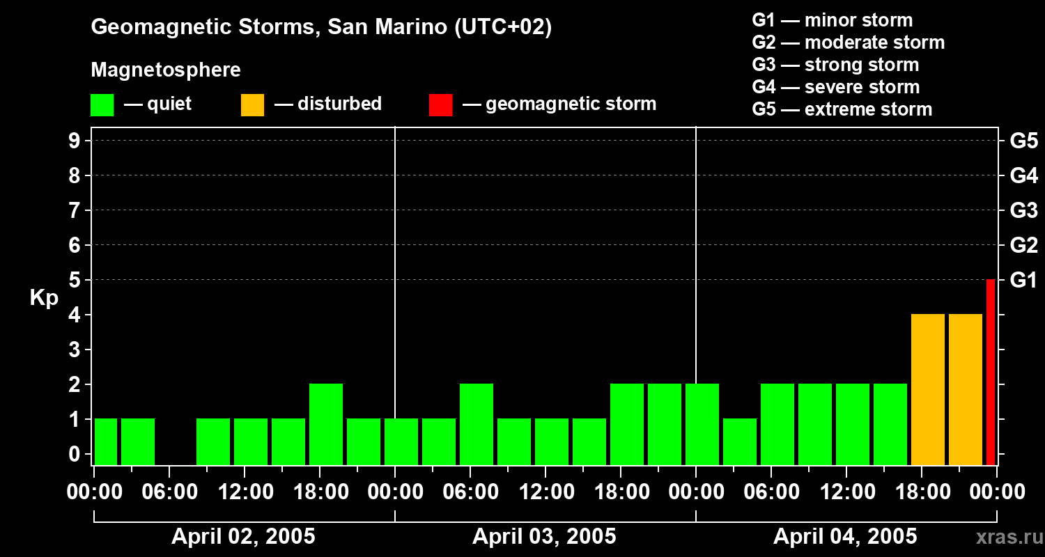 Changes in the geomagnetic index Kp