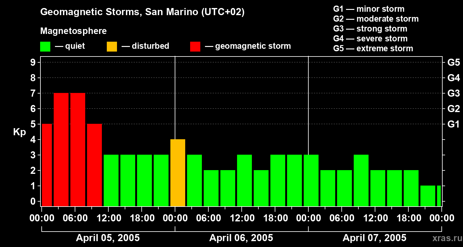 Changes in the geomagnetic index Kp