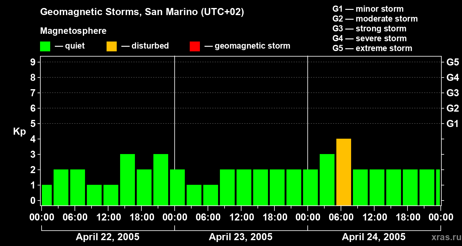 Changes in the geomagnetic index Kp