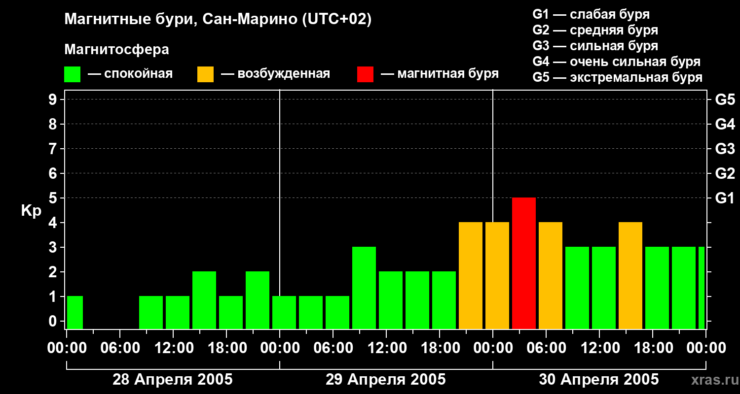 Изменения геомагнитного индекса Kp
