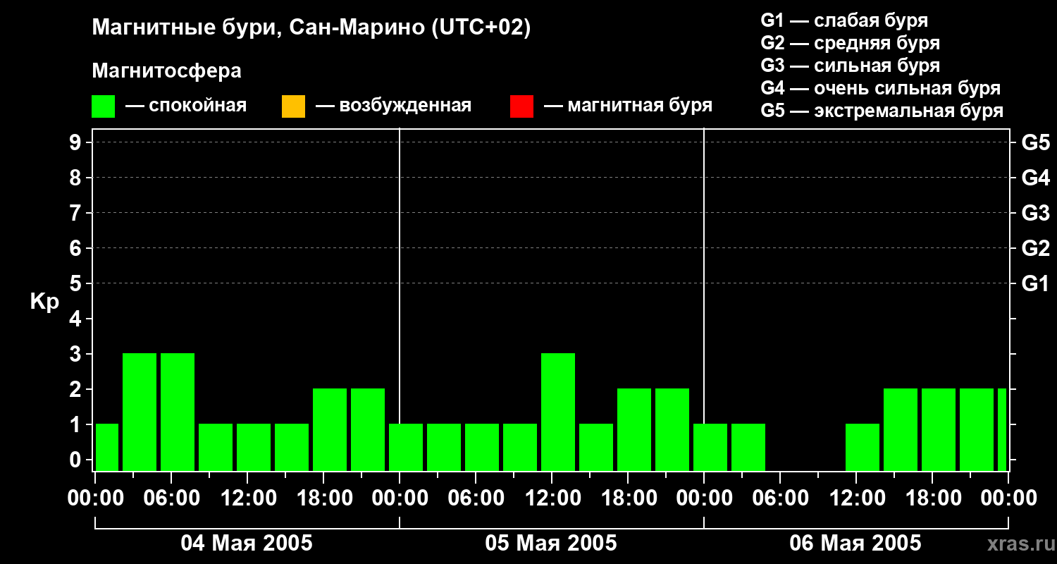 Изменения геомагнитного индекса Kp