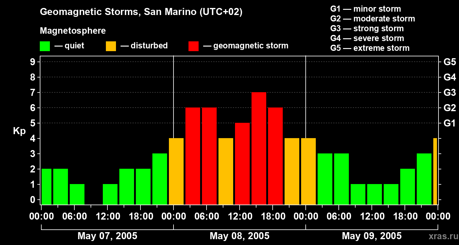 Changes in the geomagnetic index Kp