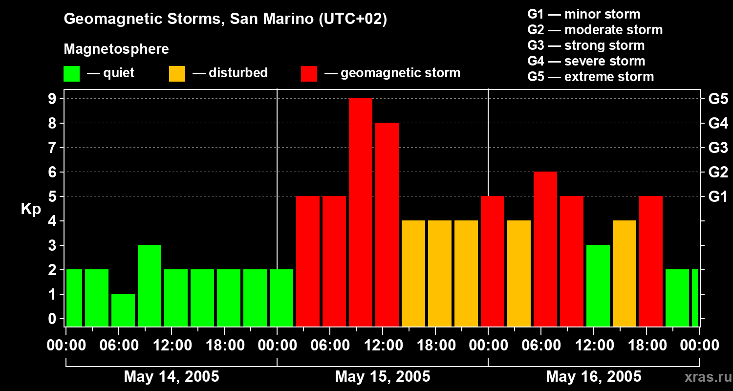 Changes in the geomagnetic index Kp
