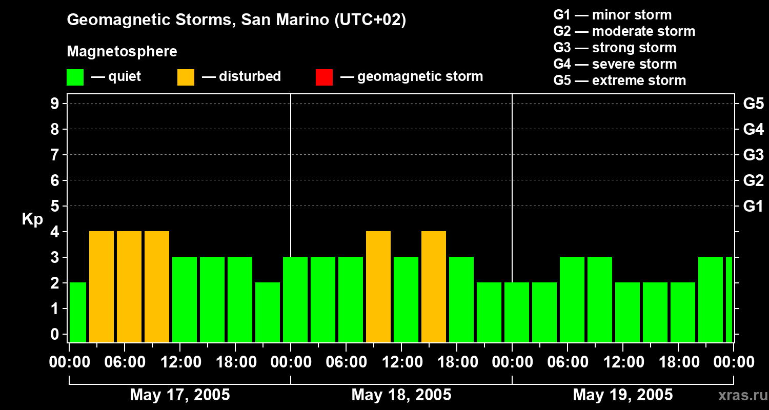 Changes in the geomagnetic index Kp