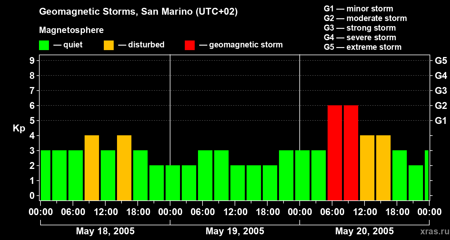 Changes in the geomagnetic index Kp