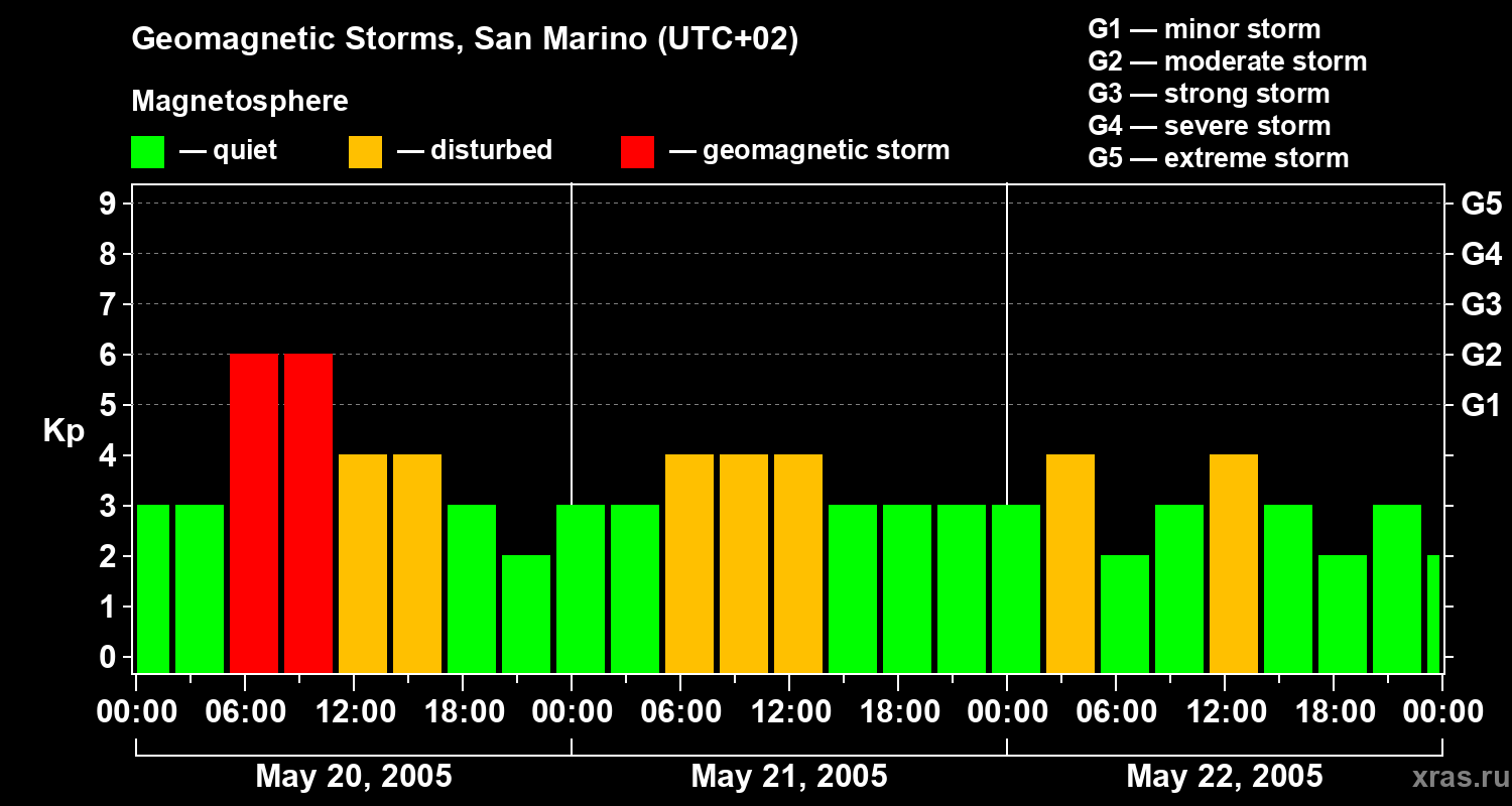 Changes in the geomagnetic index Kp