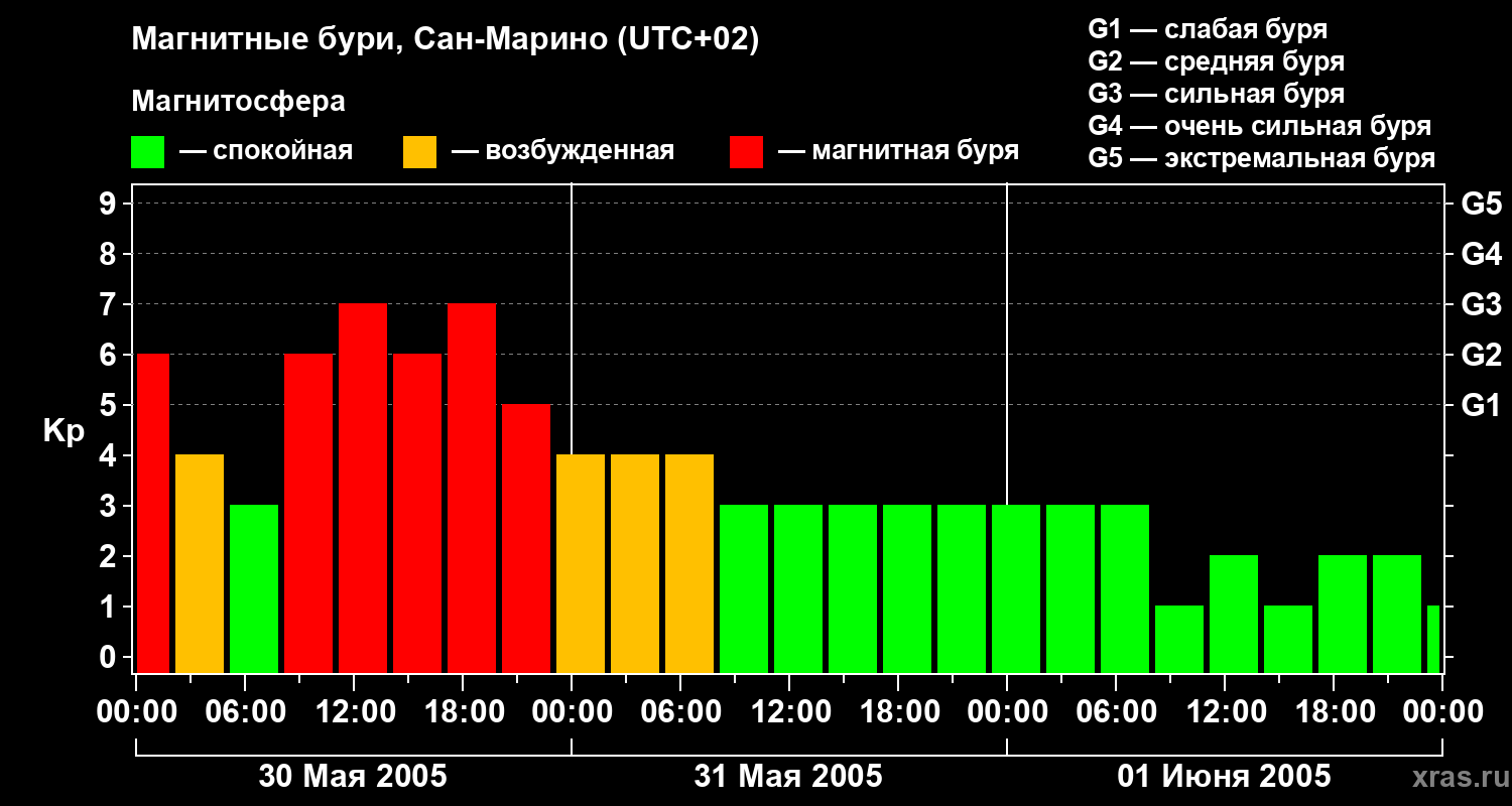Изменения геомагнитного индекса Kp