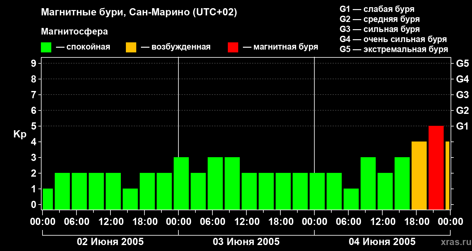 Изменения геомагнитного индекса Kp