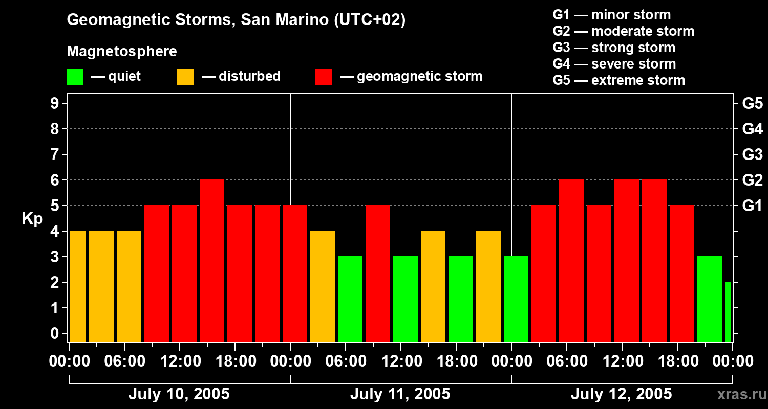 Changes in the geomagnetic index Kp