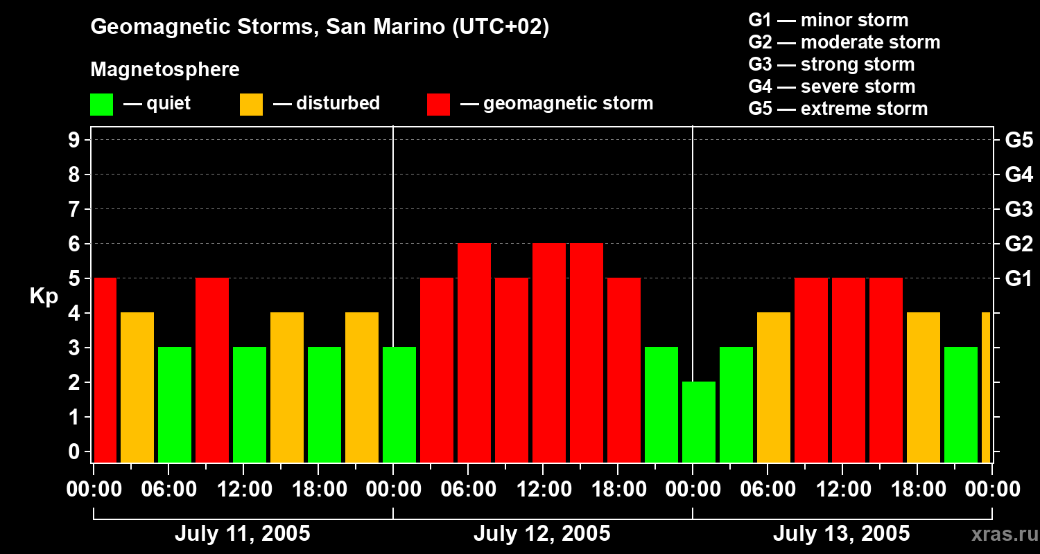 Changes in the geomagnetic index Kp