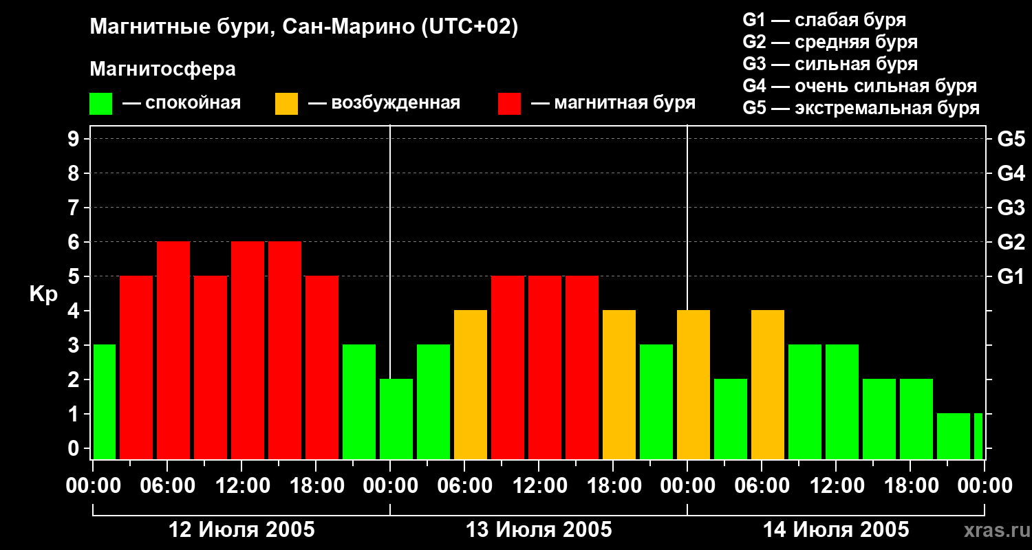 Изменения геомагнитного индекса Kp