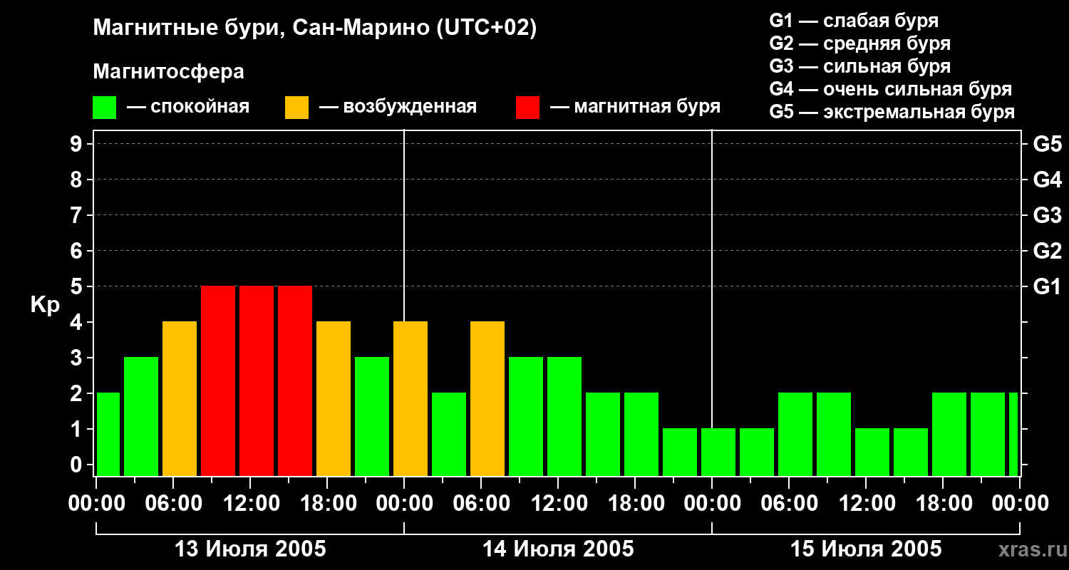 Изменения геомагнитного индекса Kp