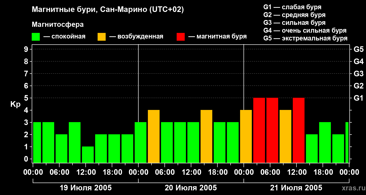 Изменения геомагнитного индекса Kp