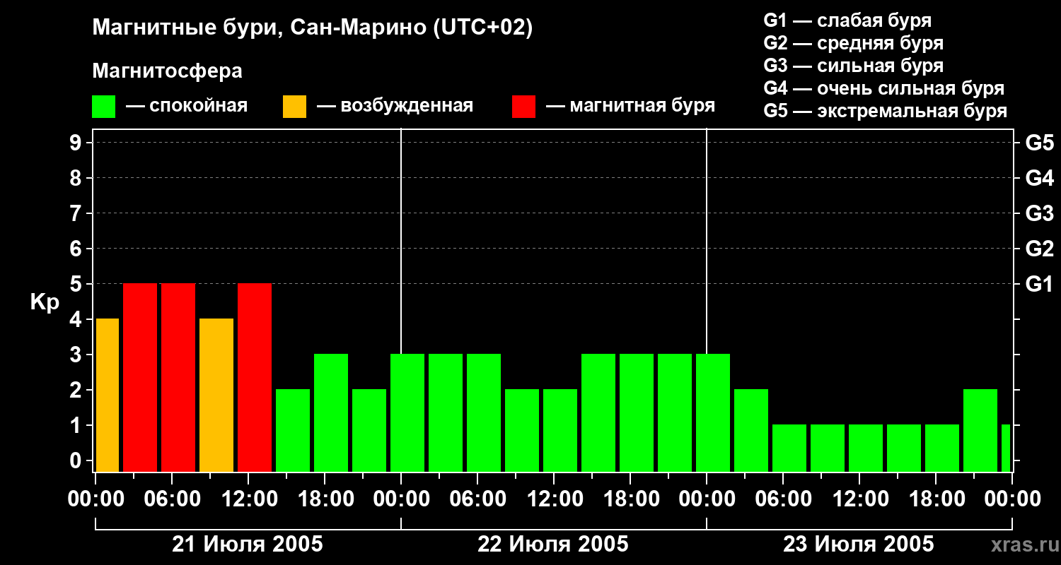 Изменения геомагнитного индекса Kp