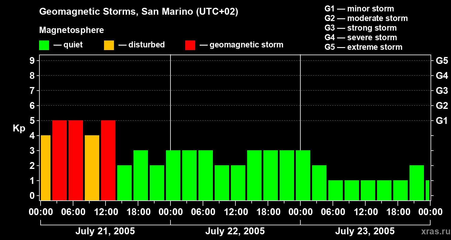 Changes in the geomagnetic index Kp
