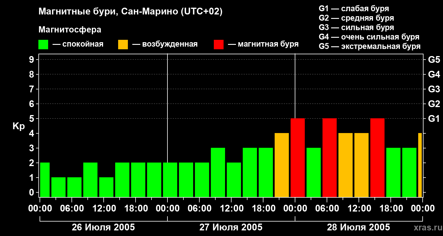 Изменения геомагнитного индекса Kp