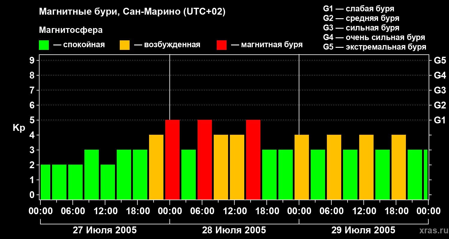 Изменения геомагнитного индекса Kp