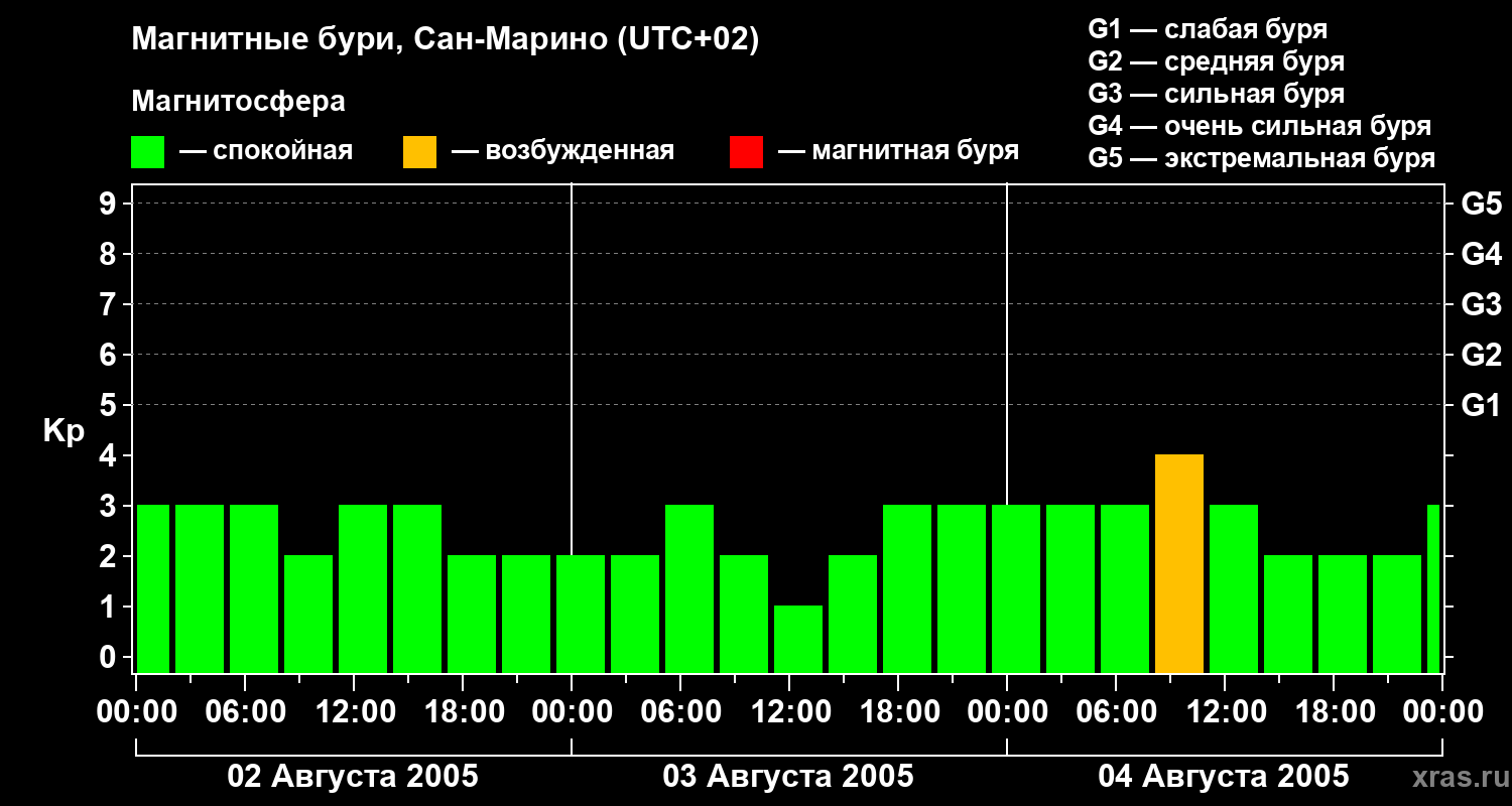 Изменения геомагнитного индекса Kp