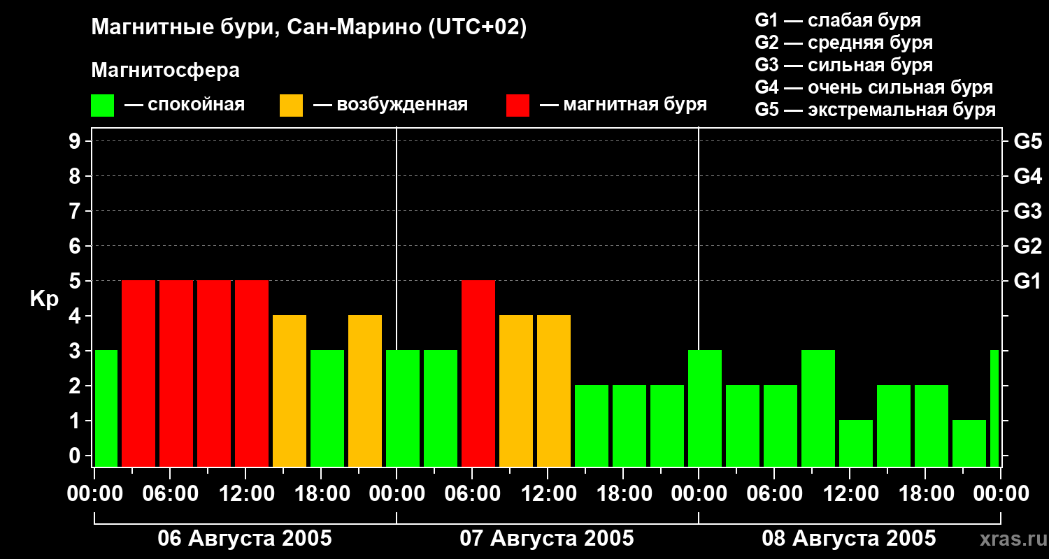 Изменения геомагнитного индекса Kp