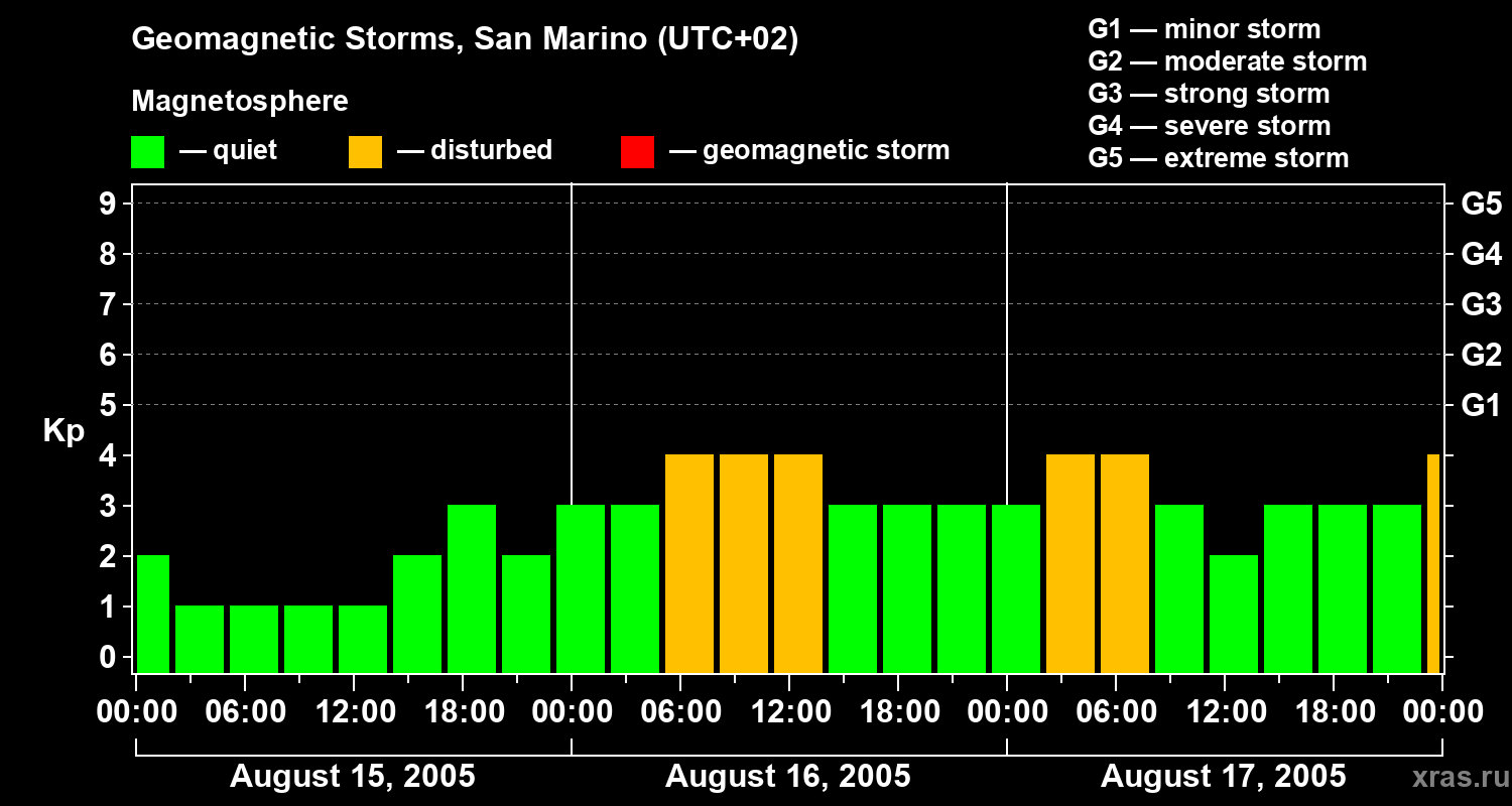 Changes in the geomagnetic index Kp