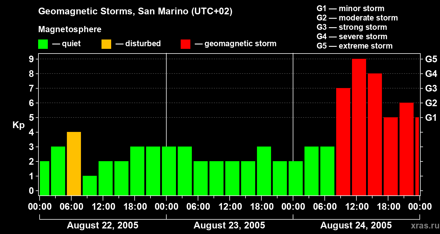 Changes in the geomagnetic index Kp