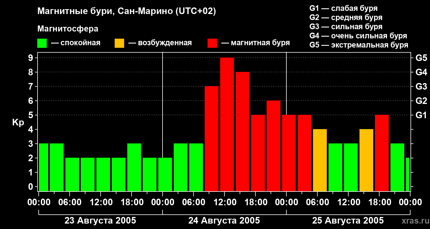 Изменения геомагнитного индекса Kp