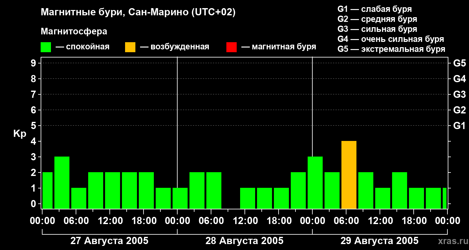 Изменения геомагнитного индекса Kp