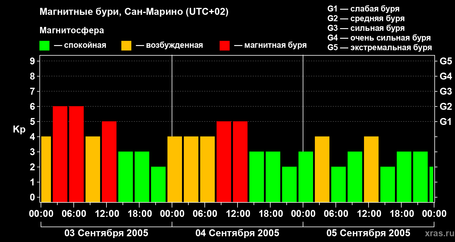 Изменения геомагнитного индекса Kp