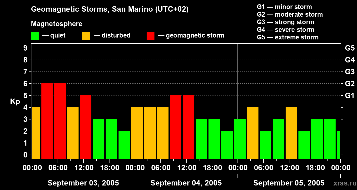 Changes in the geomagnetic index Kp