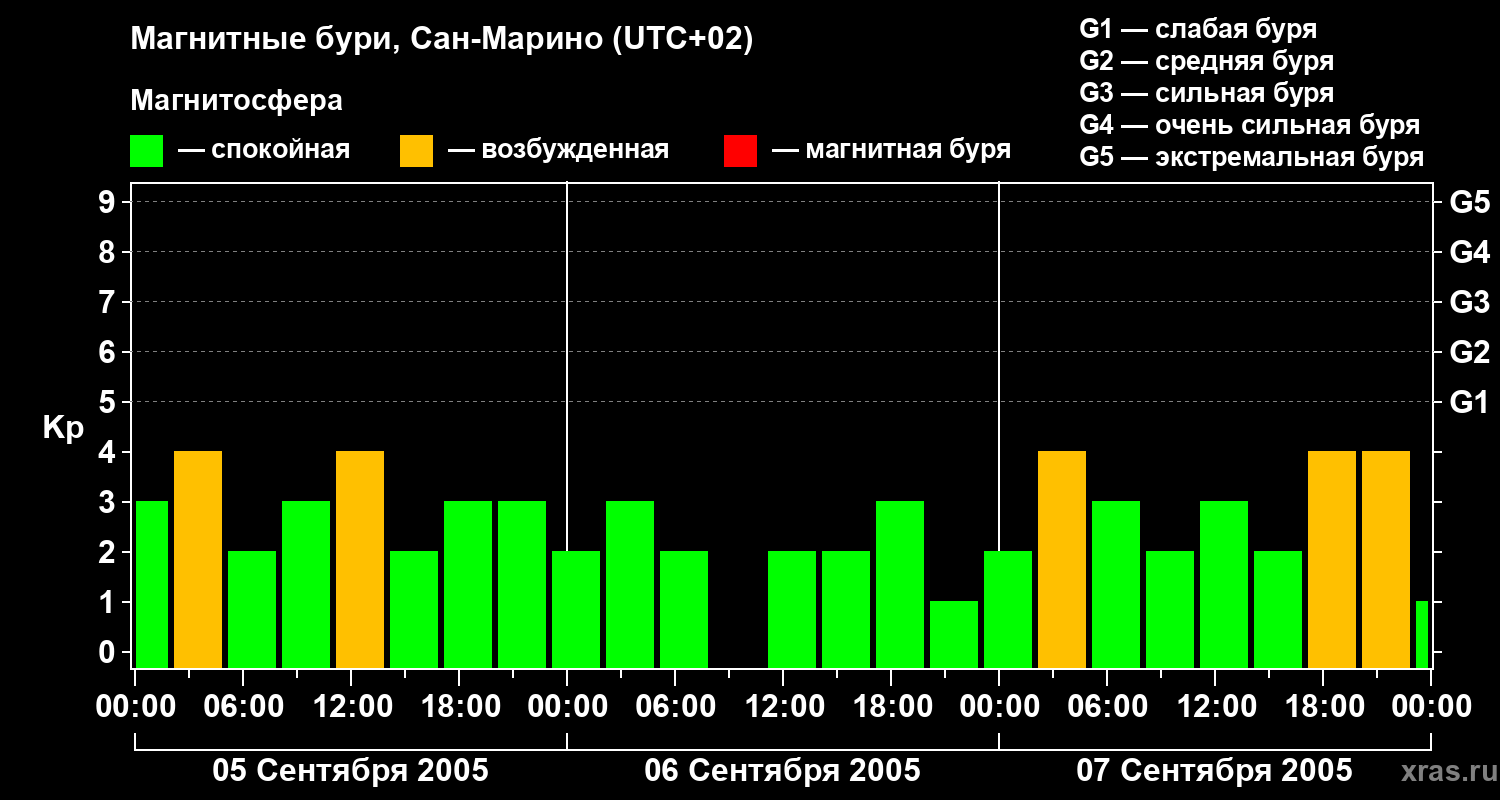 Изменения геомагнитного индекса Kp
