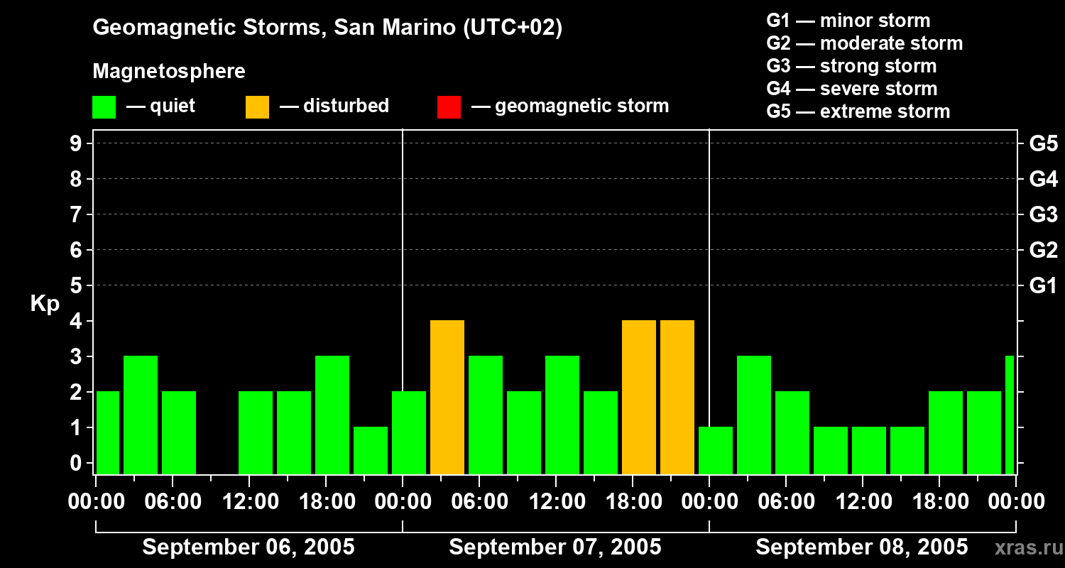 Changes in the geomagnetic index Kp