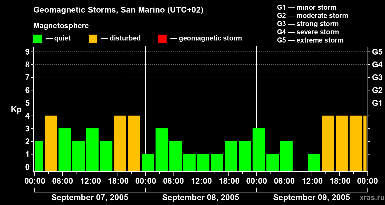 Changes in the geomagnetic index Kp