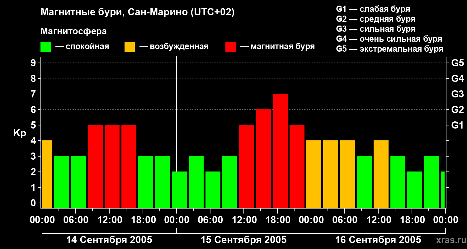 Изменения геомагнитного индекса Kp