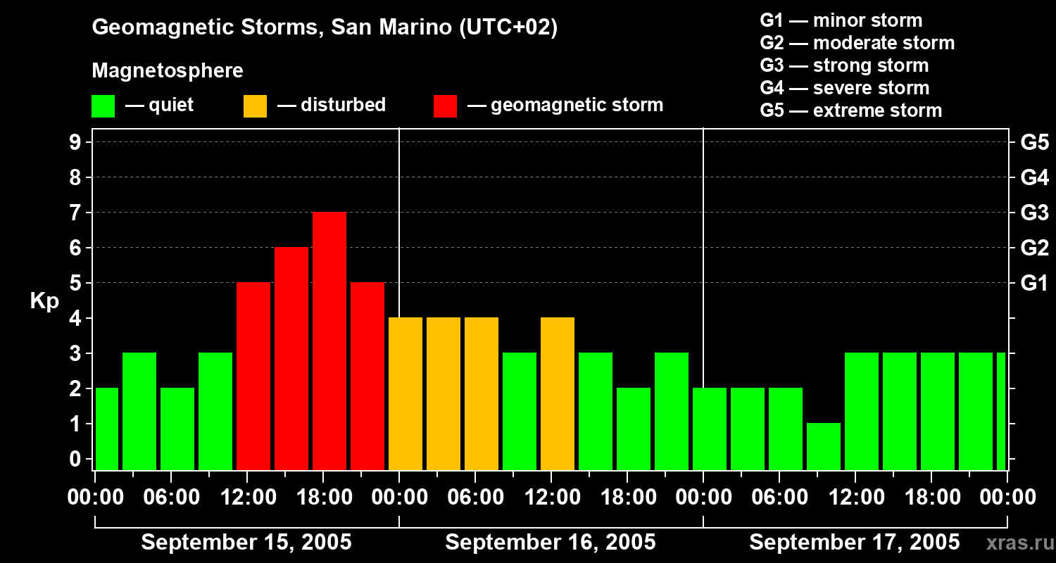 Changes in the geomagnetic index Kp