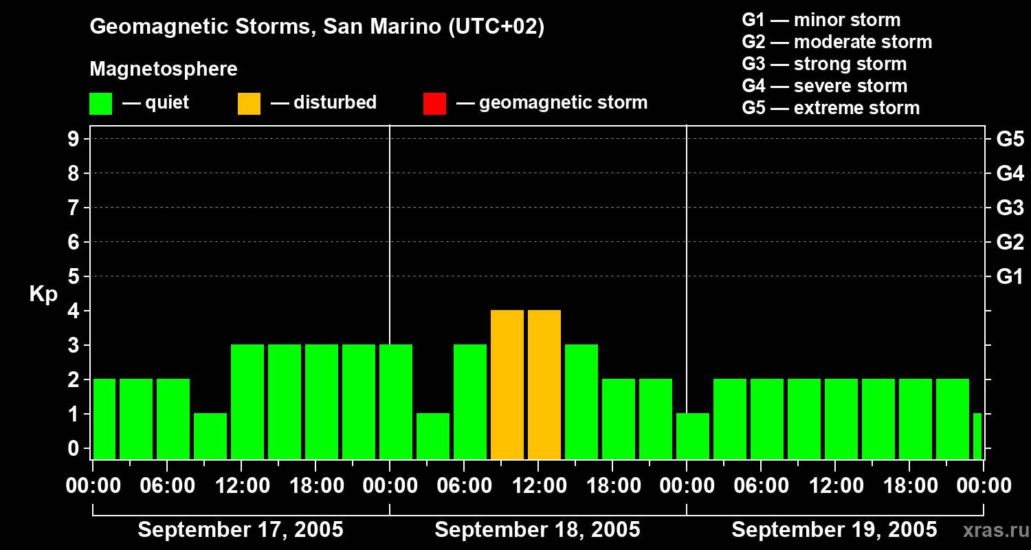 Changes in the geomagnetic index Kp