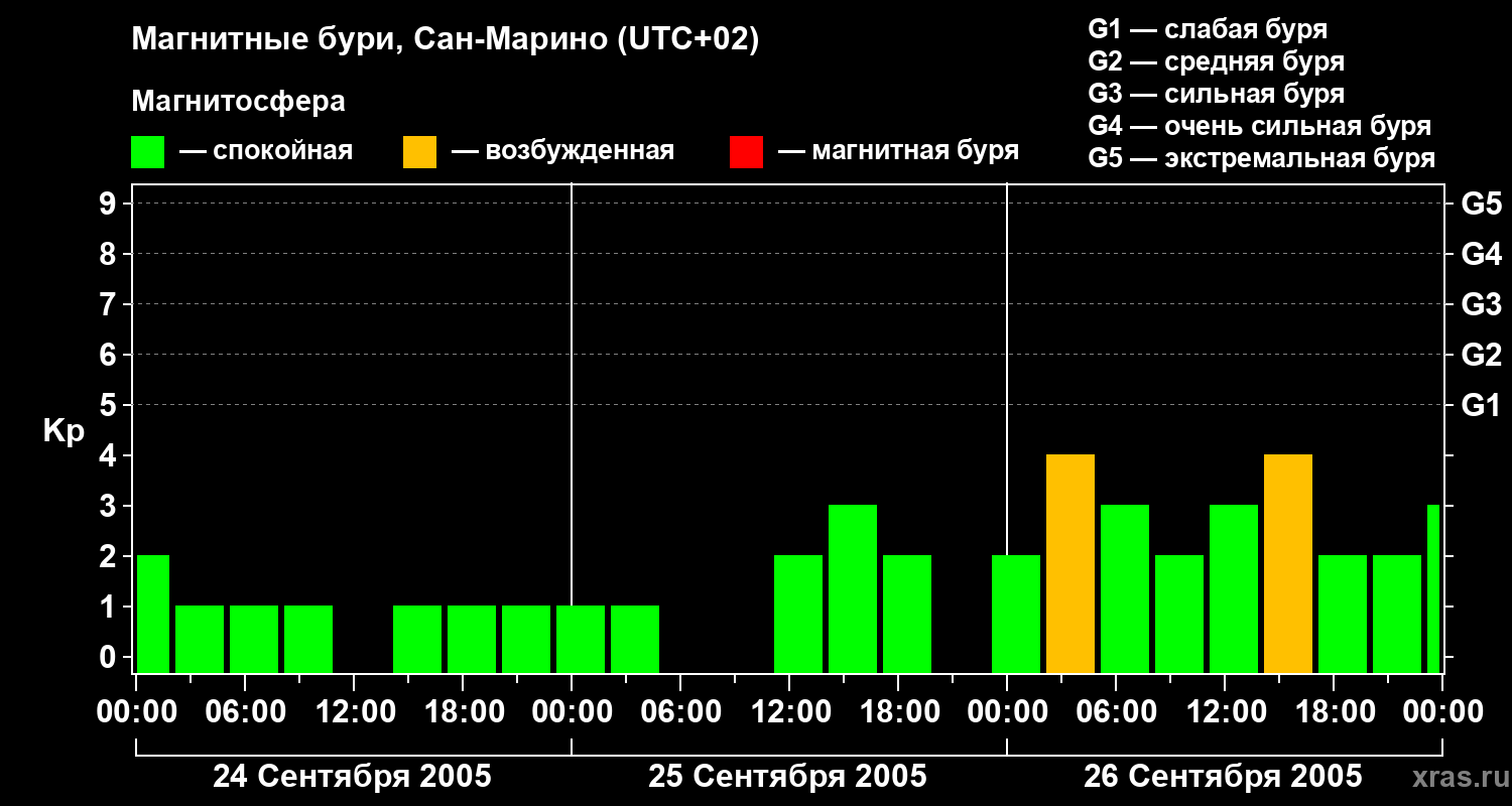 Изменения геомагнитного индекса Kp