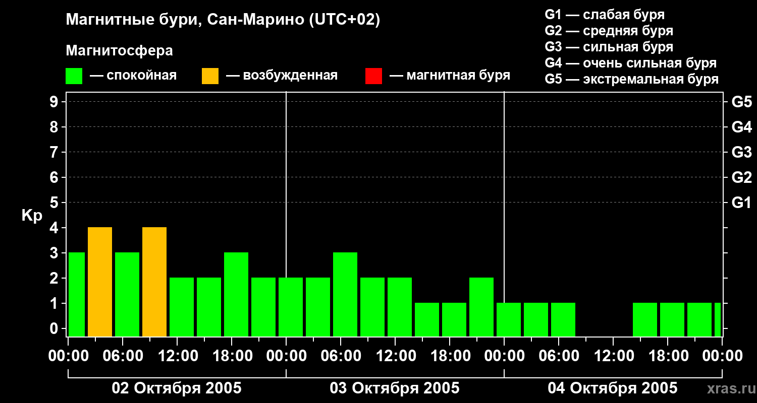 Изменения геомагнитного индекса Kp