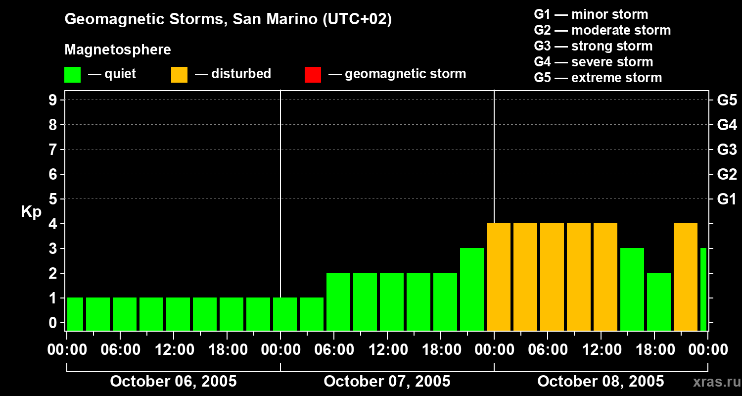 Changes in the geomagnetic index Kp