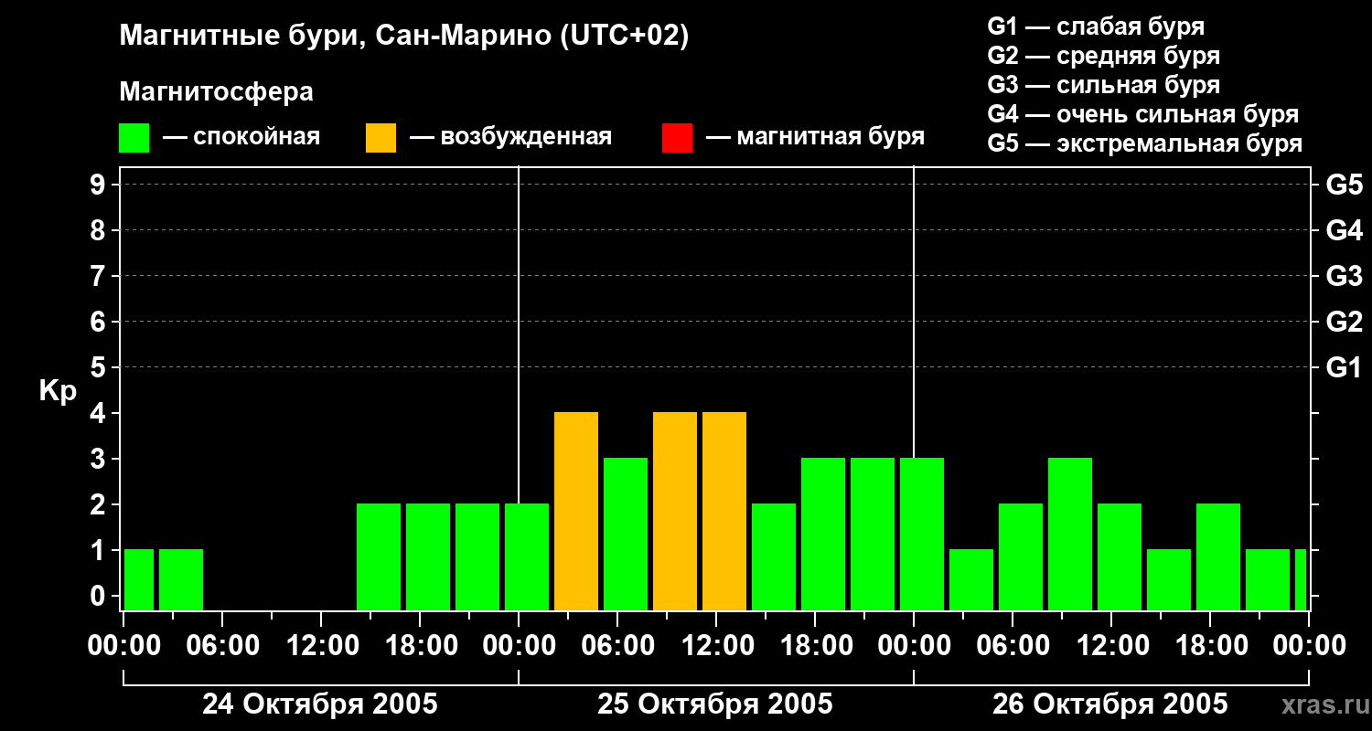 Изменения геомагнитного индекса Kp