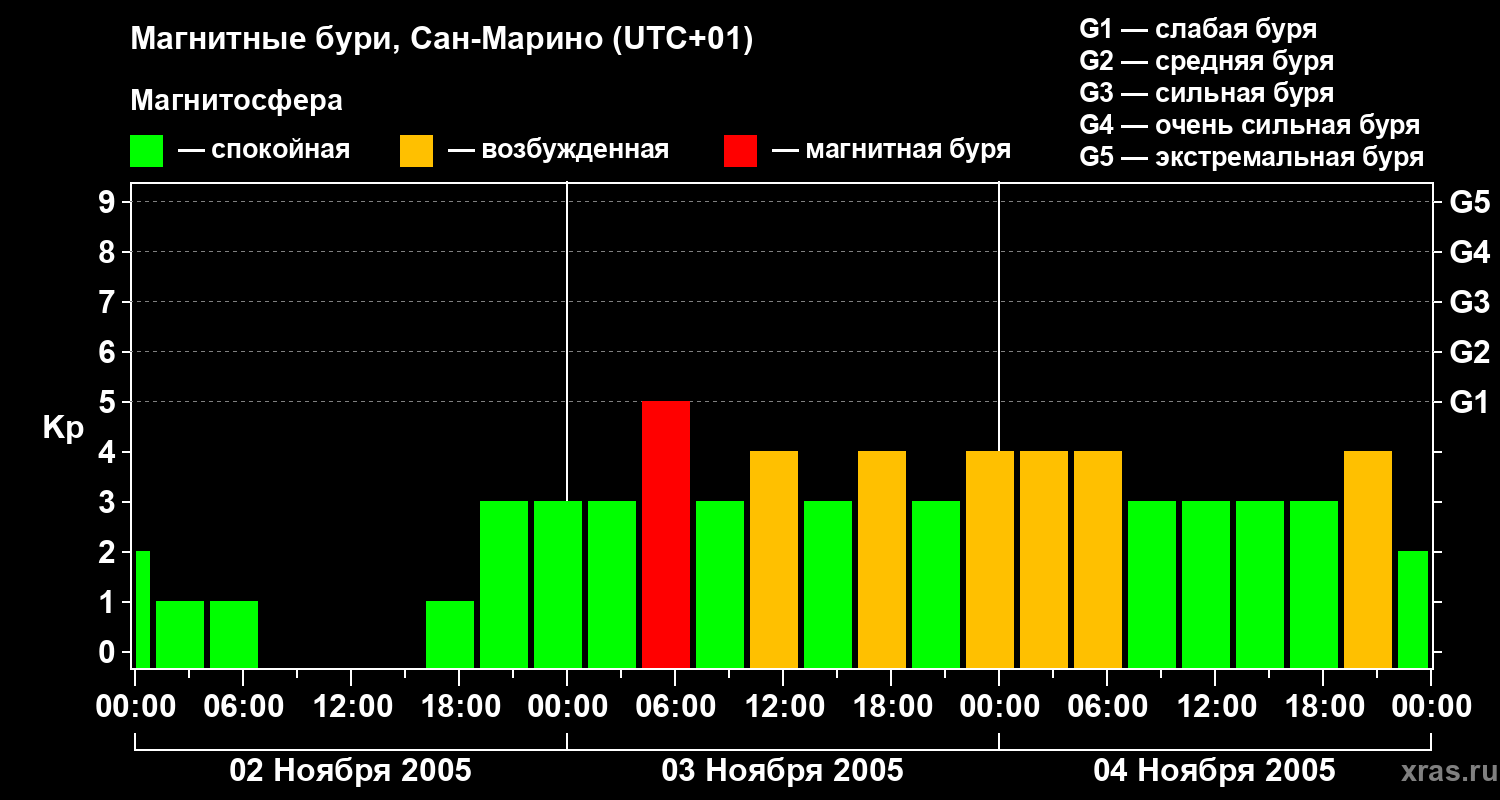 Изменения геомагнитного индекса Kp