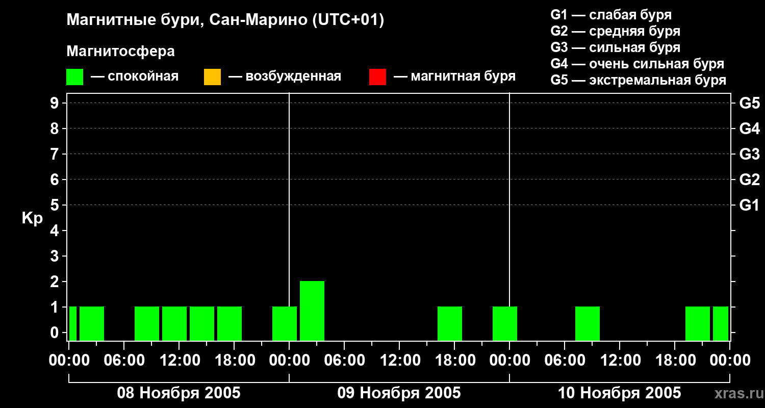 Изменения геомагнитного индекса Kp