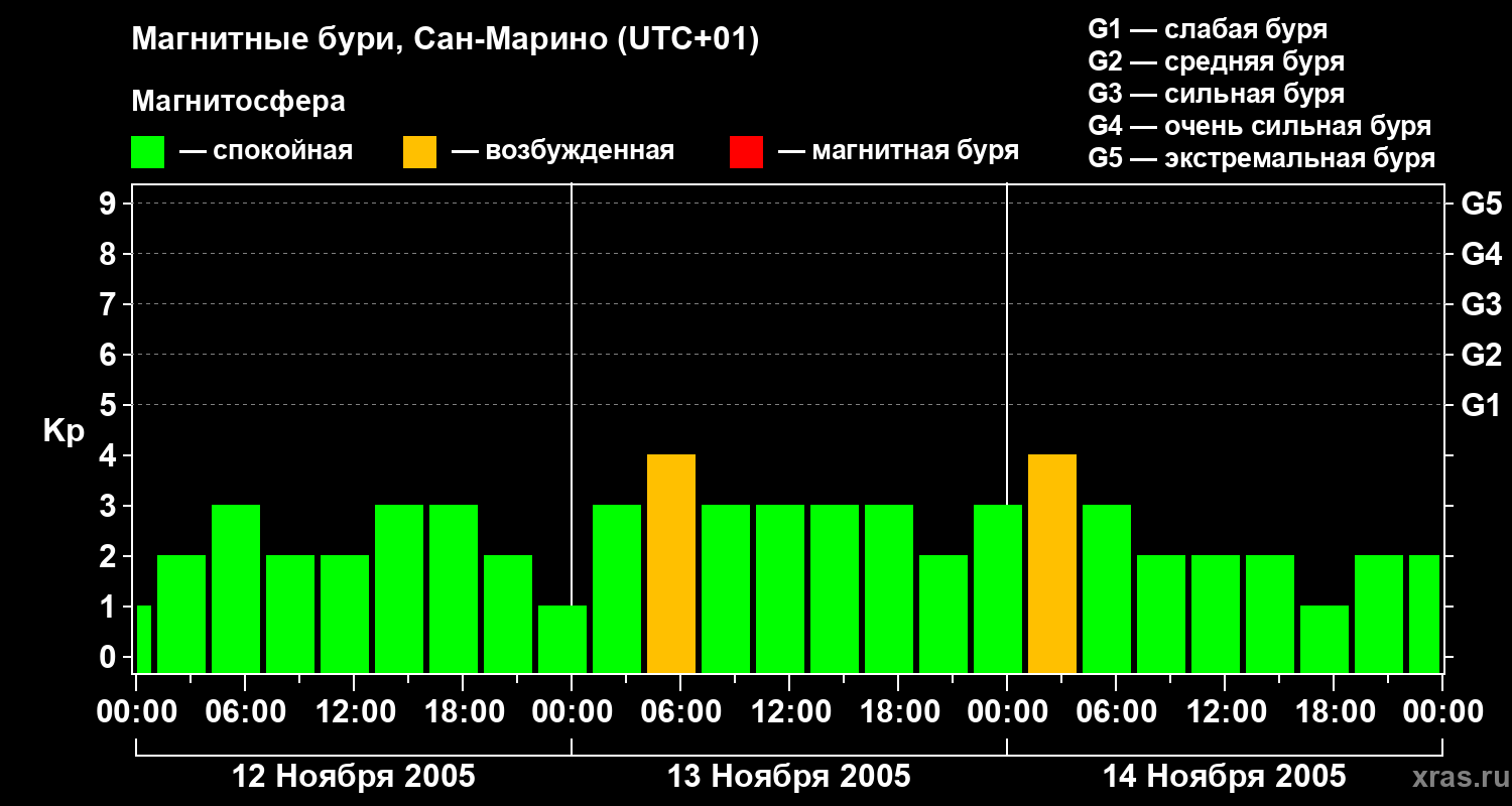 Изменения геомагнитного индекса Kp