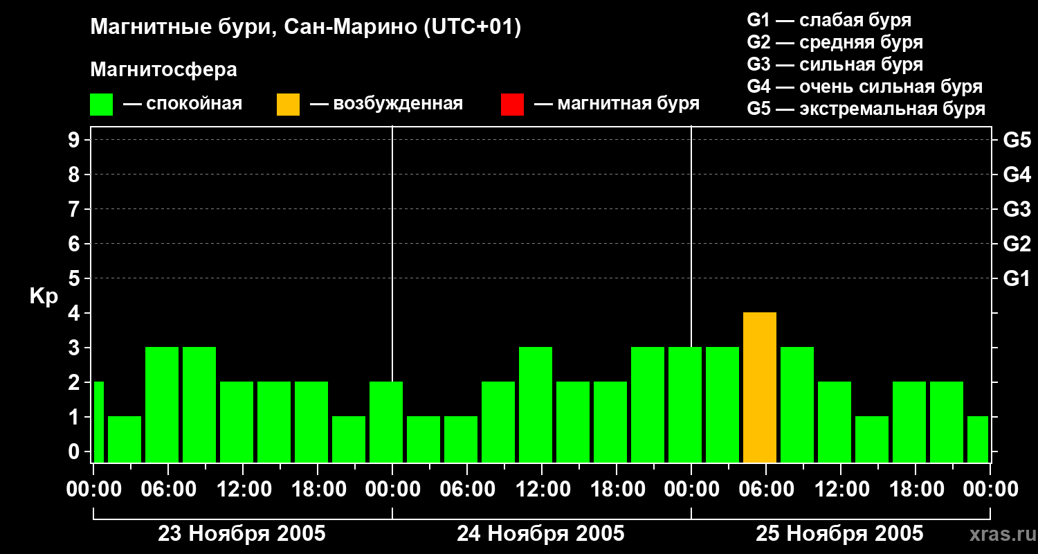Изменения геомагнитного индекса Kp
