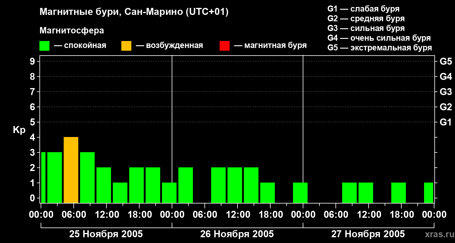 Изменения геомагнитного индекса Kp
