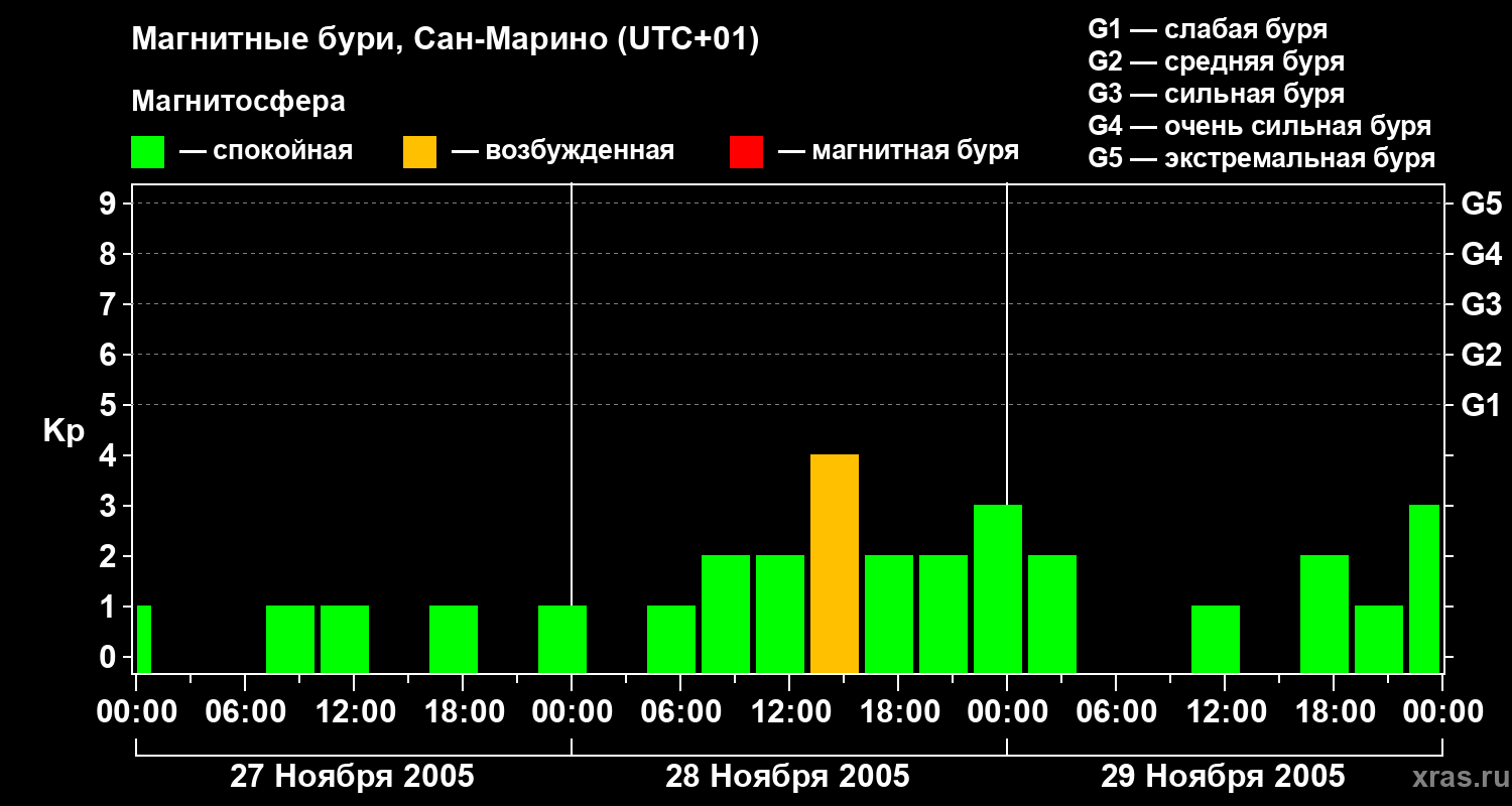 Изменения геомагнитного индекса Kp