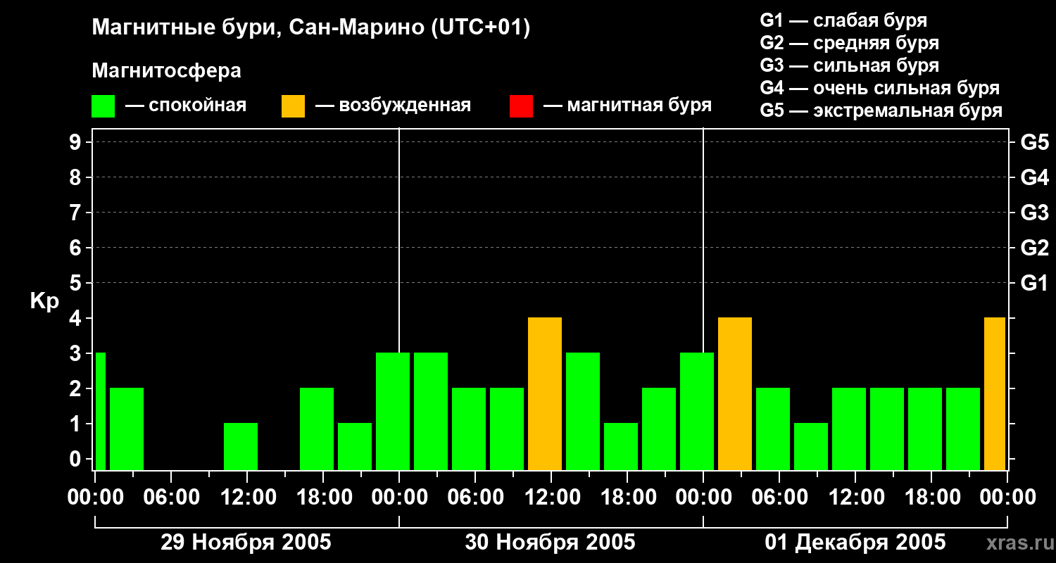 Изменения геомагнитного индекса Kp
