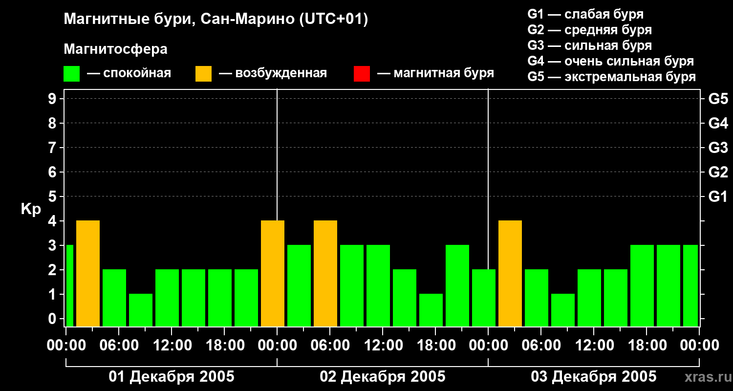 Изменения геомагнитного индекса Kp
